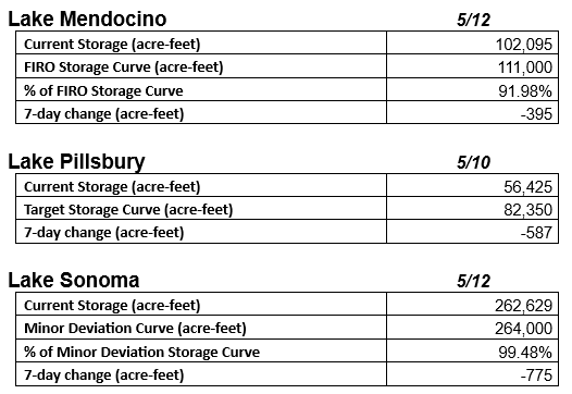 Storage data for Lakes Mendocino, Pillsbury, and Sonoma including current storage, target/curve values, and 7-day change in acre-feet.