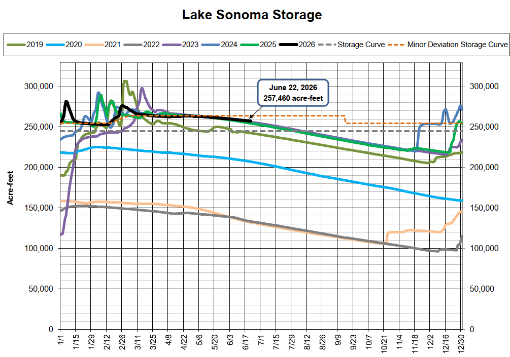 The chart displays Lake Sonoma storage levels (2019-2026) in acre-feet, highlighting fluctuations and a specific value on June 22, 2026.