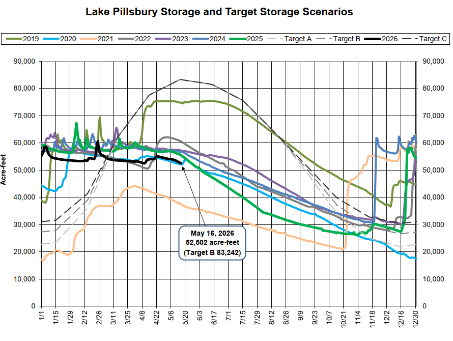 The image shows Lake Pillsbury's storage levels and target scenarios from 2019 to 2026, with various target lines plotted over time.