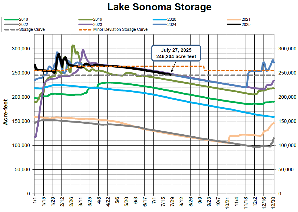 Lake Sonoma storage levels from 2018 to 2025, showing fluctuations in acre-feet with projected data and deviations.