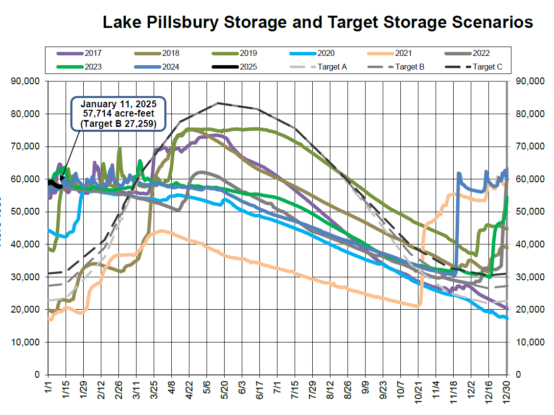 Lake Pillsbury storage data from 2017-2025 and targets. Notable: Jan 11, 2025, storage at 57,714 acre-feet, target B is 27,259 acre-feet.