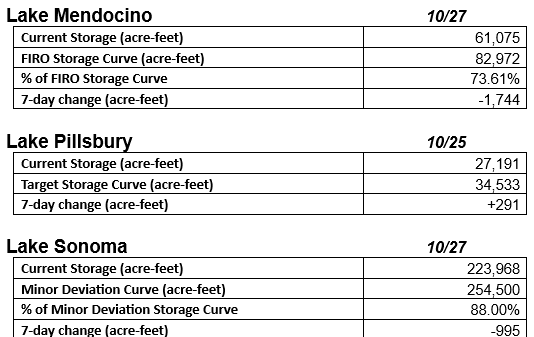 Lake storage data: Mendocino (61,075), Pillsbury (27,191), Sonoma (223,968) acre-feet with respective changes and storage curves.