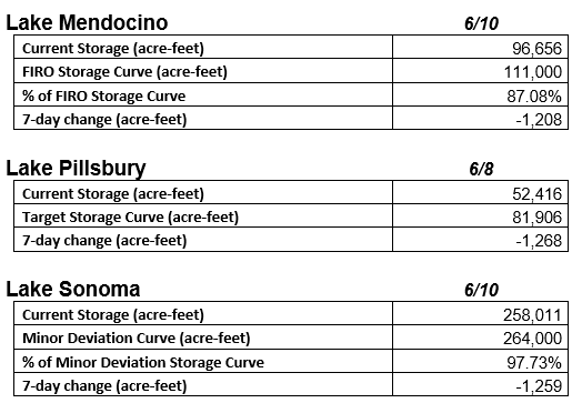 A table showing current storage levels and changes for Lakes Mendocino, Pillsbury, and Sonoma.