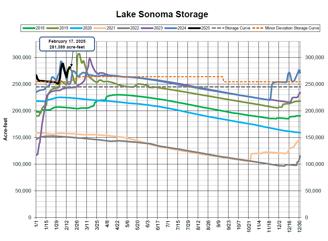 Graph of Lake Sonoma storage from 2018 to 2025, showing acre-feet levels with various trends over time.