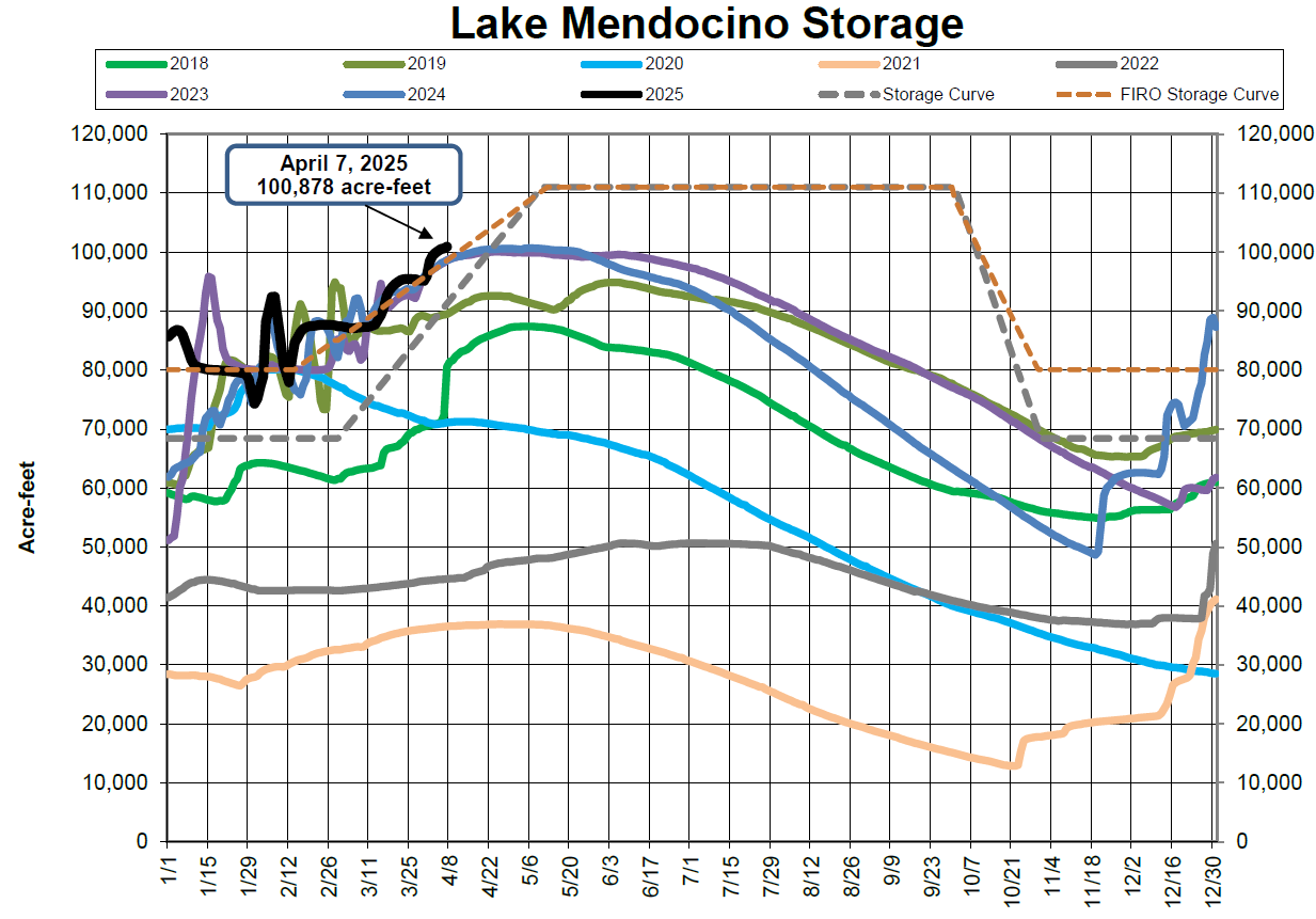 Graph of Lake Mendocino storage over years, showing acre-feet levels from 2018-2025, with highlighted data for April 7, 2025.