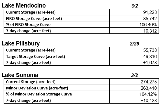 Data on water storage levels for Lake Mendocino, Lake Pillsbury, and Lake Sonoma with recent changes in acre-feet.