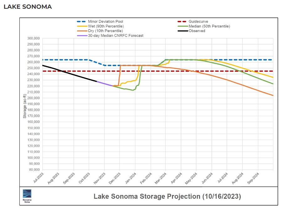Lake Sonoma storage graph