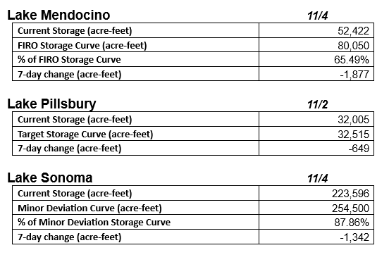 A table showing storage data for Lakes Mendocino, Pillsbury, and Sonoma, including current storage, target or curve values, percentage, and 7-day changes.