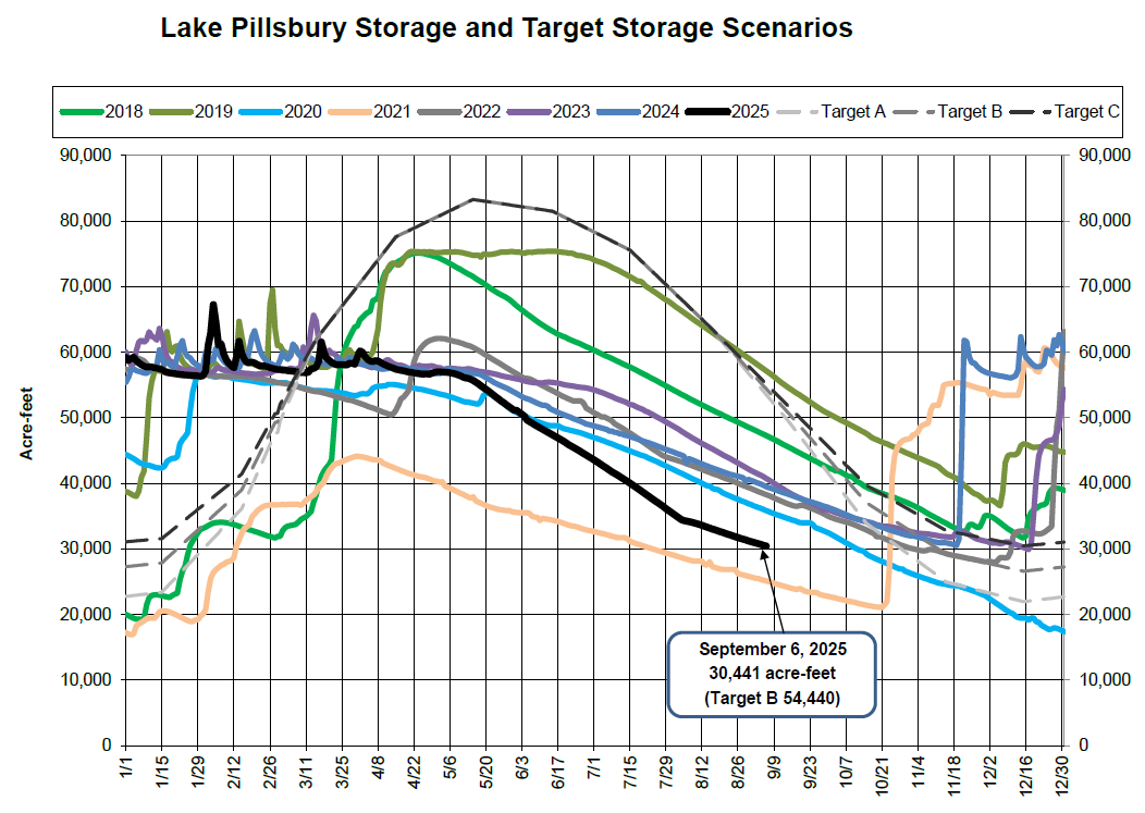 Graph of Lake Pillsbury storage scenarios (2018-2025), with targets and levels in acre-feet.