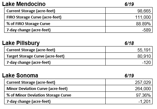Storage table of reservoir storage from Sonoma Water.
