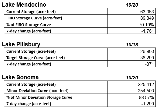 Storage data for Lakes Mendocino, Pillsbury, and Sonoma on specified dates with current, target storage, deviation, and 7-day changes.
