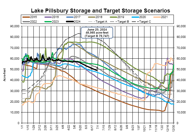 A line graph depicting Lake Pillsbury storage data and target storage scenarios over several years.