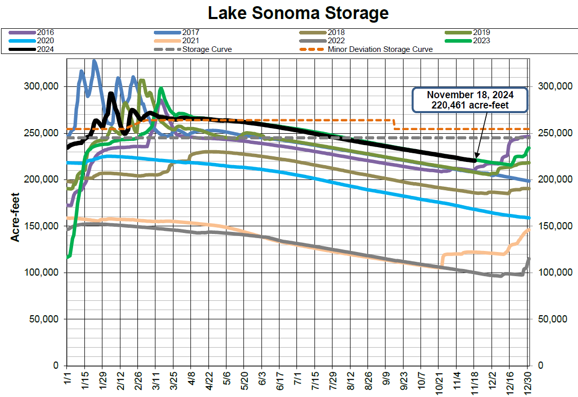 A graph showing Lake Sonoma storage levels by year, with a data point for November 18, 2024.