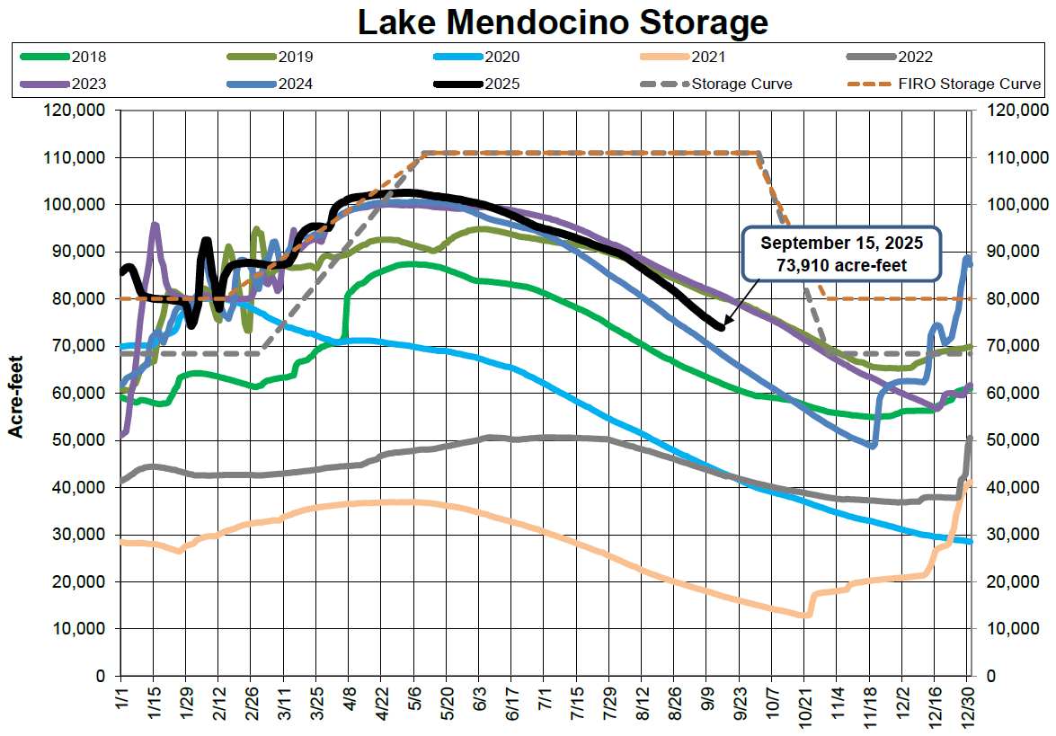 Lake Mendocino storage levels (2018-2025) in acre-feet, featuring current 2025 data labeled at 73,910 acre-feet on September 15.