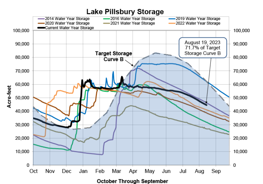 Storage graph of Lake Pillsbury storage from Sonoma Water website