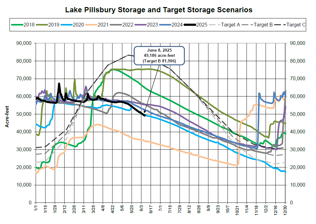 Graph of Lake Pillsbury storage levels by year (2018-2025) and targets in acre-feet, showing fluctuations and projections.