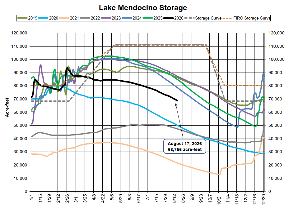 Graph showing Lake Mendocino's water storage levels from 2019 to 2026, with specific data for August 17, 2026.