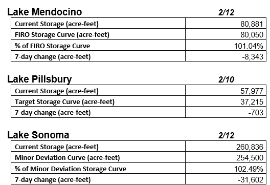 The image displays data on water storage levels for Lake Mendocino, Lake Pillsbury, and Lake Sonoma with dates, current storage, and change over 7 days.