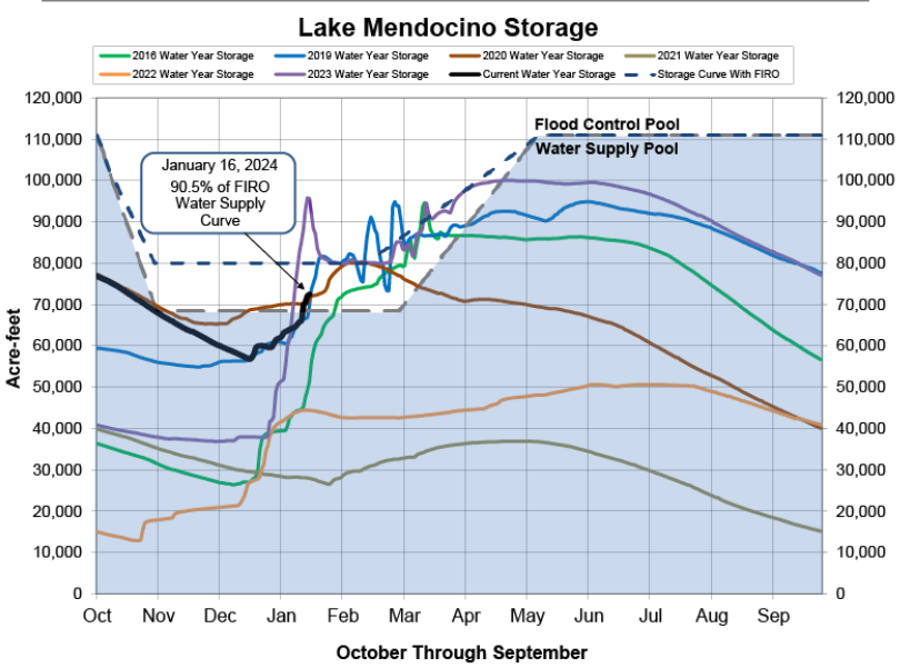 Lake Mendocino storage graph