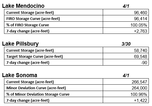 A table listing storage data for Lakes Mendocino, Pillsbury, and Sonoma, including current levels, targets, and changes in storage.