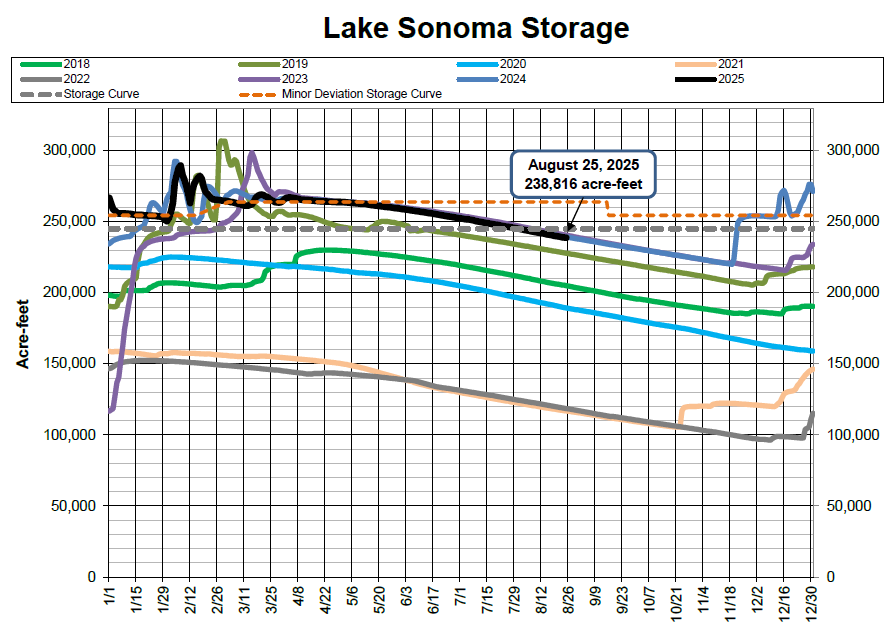 Graph displaying Lake Sonoma water storage (acre-feet) from 2018-2025 with storage and deviation curves, noting 238,816 acre-feet on 8/25/2025.