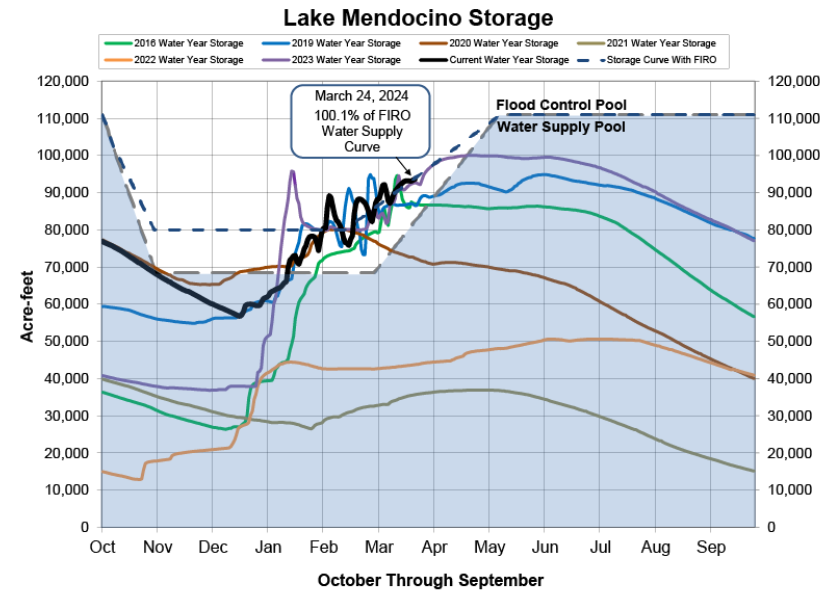 Graph showing Lake Mendocino water storage data over various years, indicating current levels versus historical data and flood control limits.