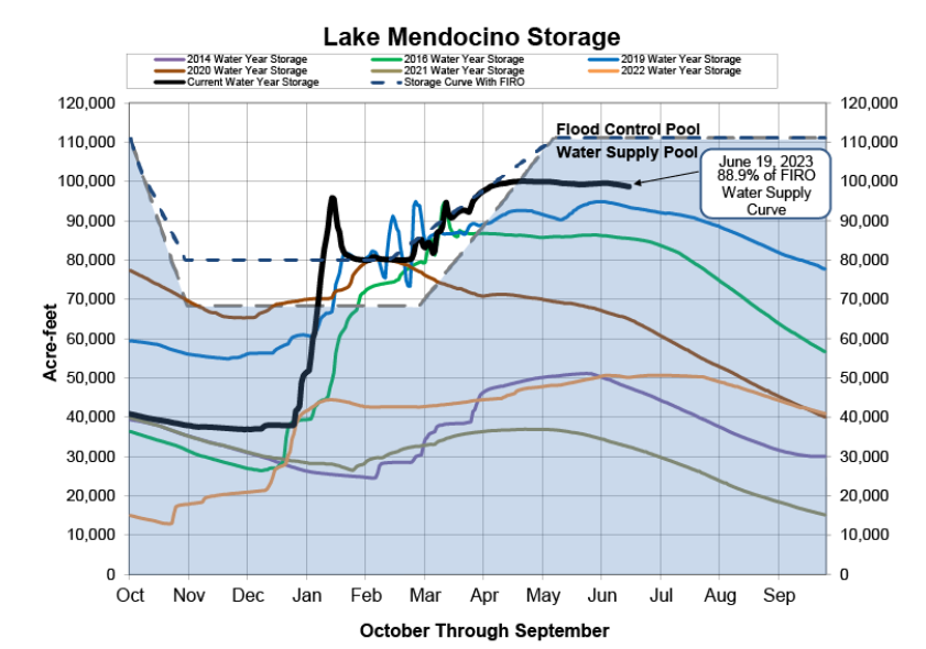 Storage graph of Lake Mendocino storage from Sonoma Water website