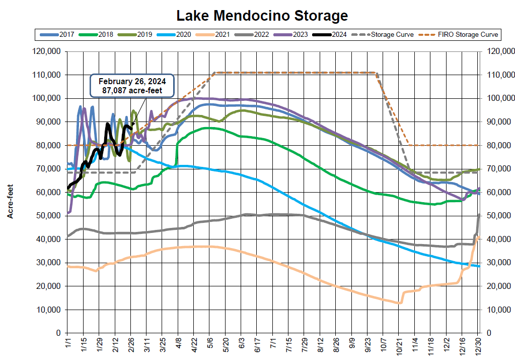 Graph showing Lake Mendocino storage levels from 2017 to 2024 with various lines indicating different years and storage curves.