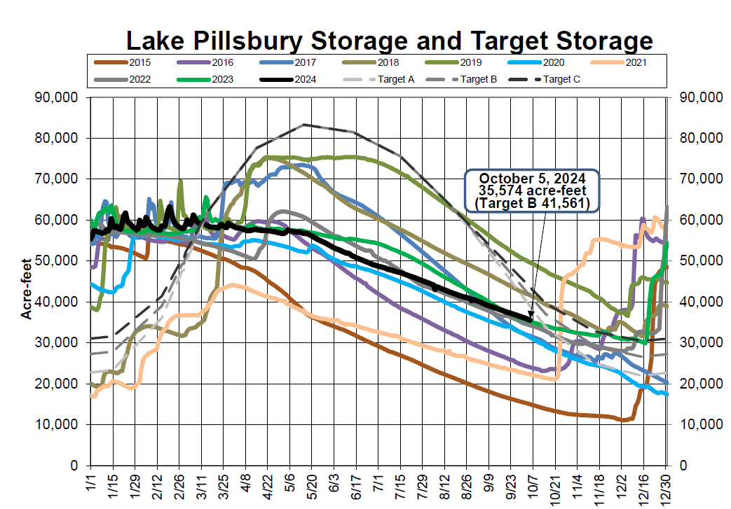 A graph showing Lake Pillsbury's storage volumes over years, with targets and actual storages compared.
