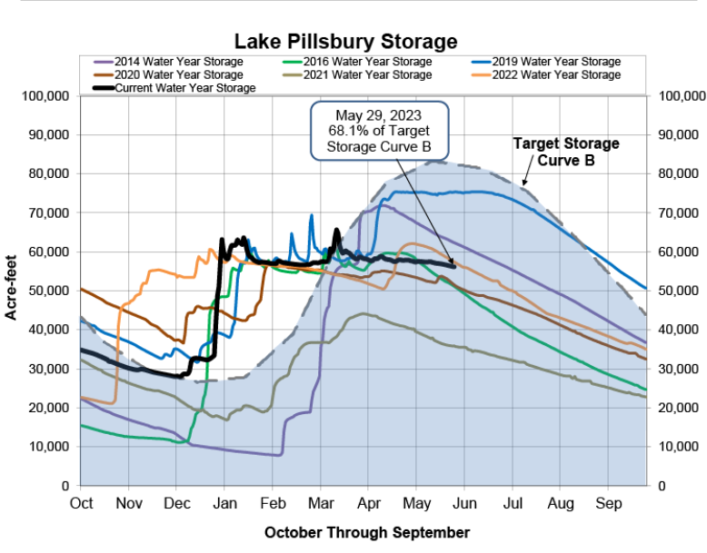 Lake Pillsbury storage graph