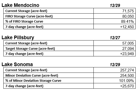 The image shows water storage data for Lake Mendocino, Lake Pillsbury, and Lake Sonoma, including current levels and changes.
