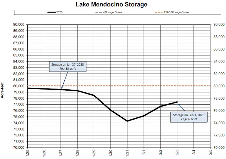 Lake Mendocino storage in 2025 by Sonoma Water, 2/3/25
