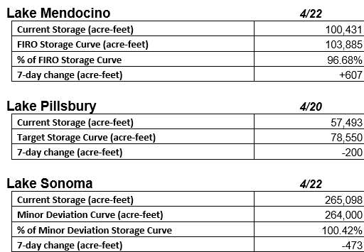 A table showing storage data for three lakes, including current storage, target storage, and recent changes.