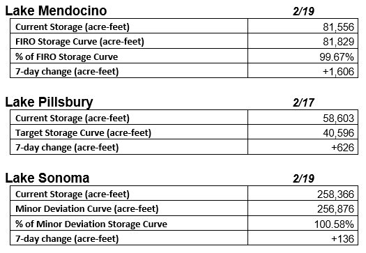 The image shows a water storage data table for Lake Mendocino, Lake Pillsbury, and Lake Sonoma, including current storage, targets, and changes.