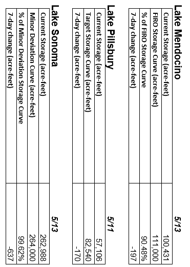 Data table displaying storage information for Lakes Mendocino, Pillsbury, and Sonoma, including current storage levels and recent changes.