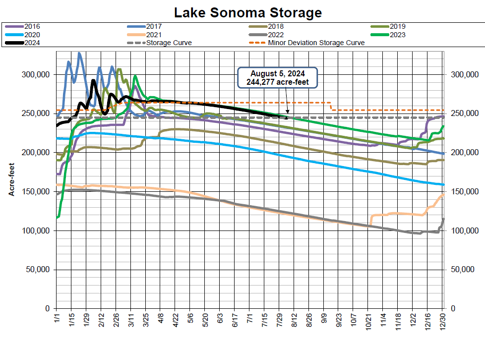 A graph showing Lake Sonoma's water storage levels over several years.