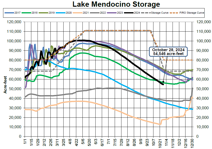 A graph showing Lake Mendocino storage levels by year with projections to October 2024.