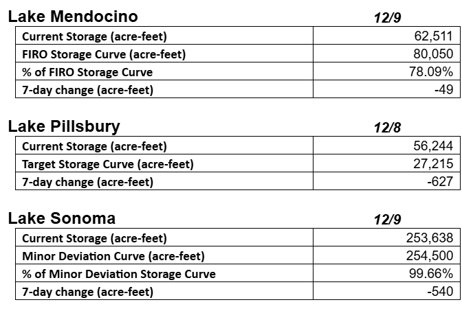 Lake storage data for Mendocino, Pillsbury, and Sonoma with current storage, target or FIRO curves, percentage, and 7-day changes.