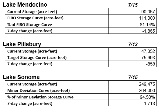 A table showing storage data for Lakes Mendocino, Pillsbury, and Sonoma, including current storage, target or curve storage, percentage, and 7-day changes.