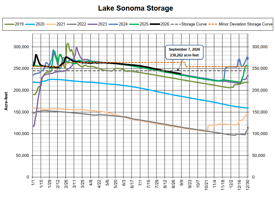 The chart shows Lake Sonoma's water storage levels from 2019 to 2026, with a notable level of 238,262 acre-feet on September 7, 2026.