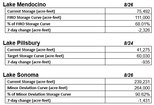 A table showing storage data for Lakes Mendocino, Pillsbury, and Sonoma, including current storage, target storage, and 7-day changes.