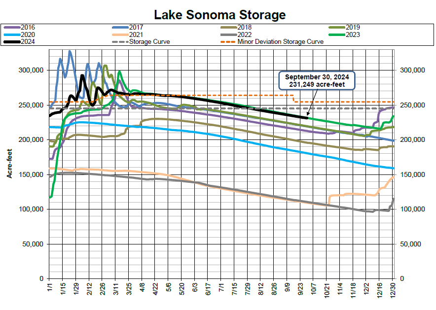 A graph showing Lake Sonoma storage levels over different years with projections up to September 30, 2024.