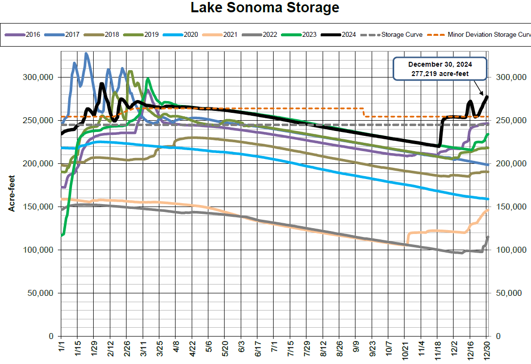 Lake Sonoma storage graph from 2016 to 2024 showing acre-feet trends, peaking around December 30, 2024, at 277,219 acre-feet.