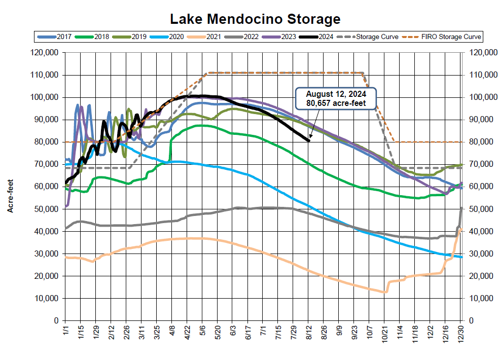 A graph showing Lake Mendocino storage levels over different years, with various colored lines representing annual data.