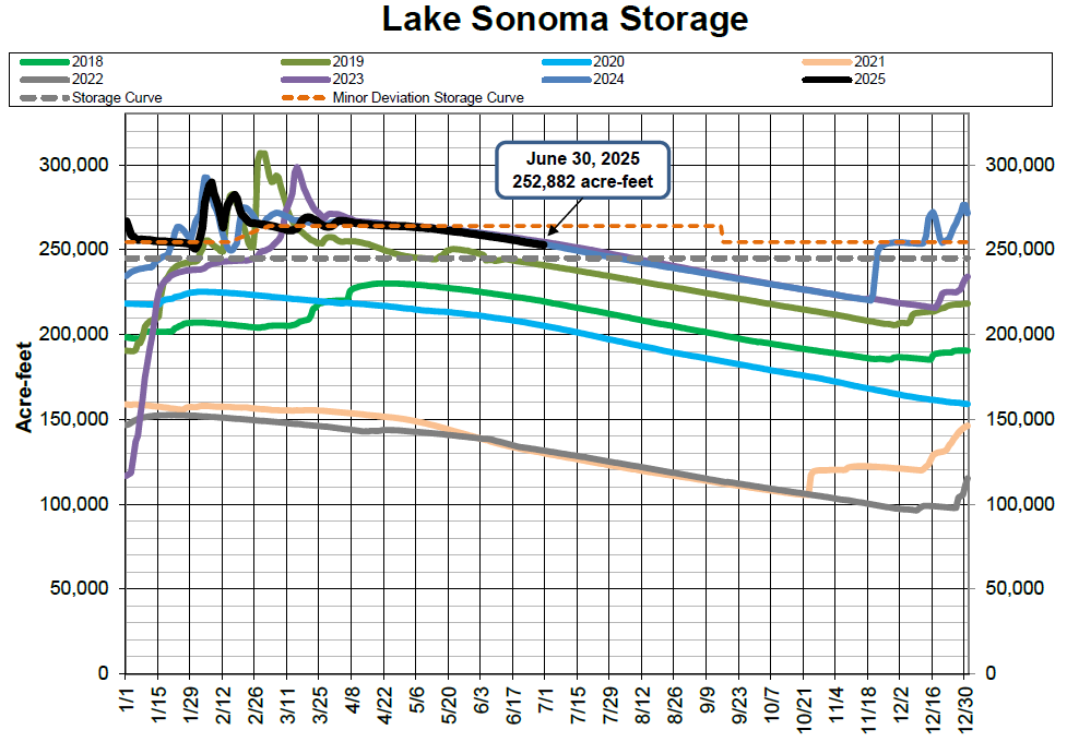 Graph of Lake Sonoma storage from 2018-2025 in acre-feet, showing fluctuations and projections.