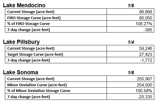 Storage data for three lakes: Mendocino, Pillsbury, Sonoma, showing current storage, target curves, percentages, and 7-day changes.