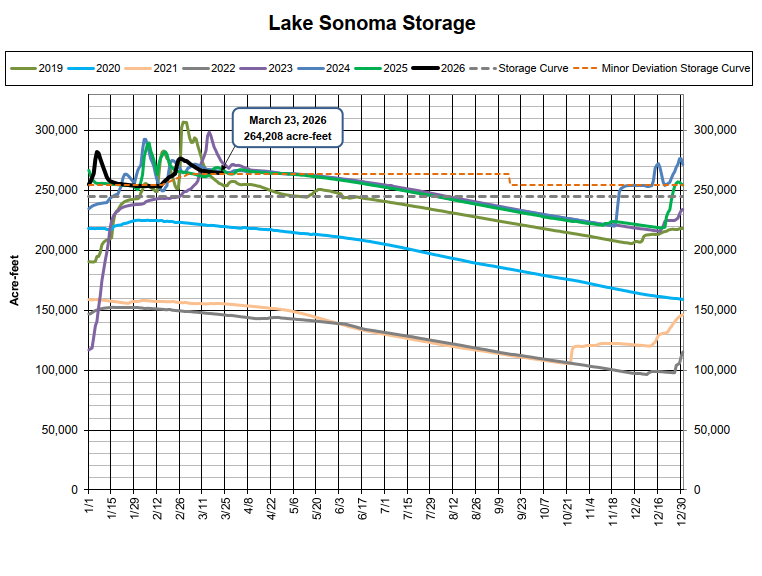 The graph displays Lake Sonoma's water storage levels from 2019 to 2026, with a notable value of 264,208 acre-feet on March 23, 2026.