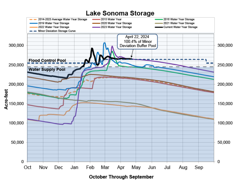 A graph showing Lake Sonoma's water storage data over time, with various years' levels and designated storage pools.