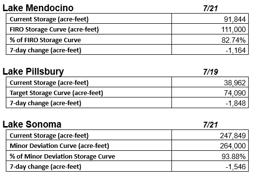 Lake storage data for Mendocino, Pillsbury, and Sonoma: current storage, target/curve, % of curve, 7-day change.