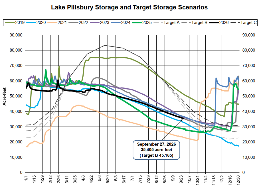 Graph showing Lake Pillsbury storage levels and target scenarios from 2019 to 2026, with various target lines for water levels.
